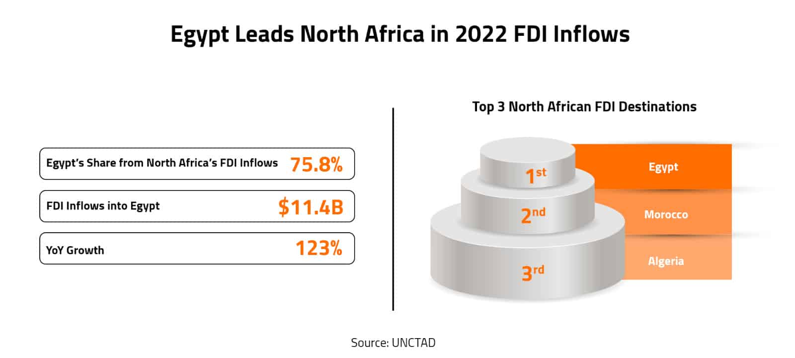 Egypt Leads North Africa in 2022 FDI Inflows 